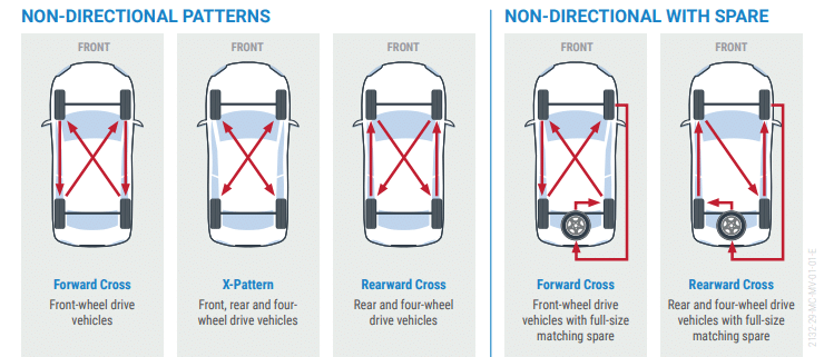 Wheel Pattern Management THE IMPORTANCE OF TIRE WEAR INSPECTION AND ROTATION - Mevotech